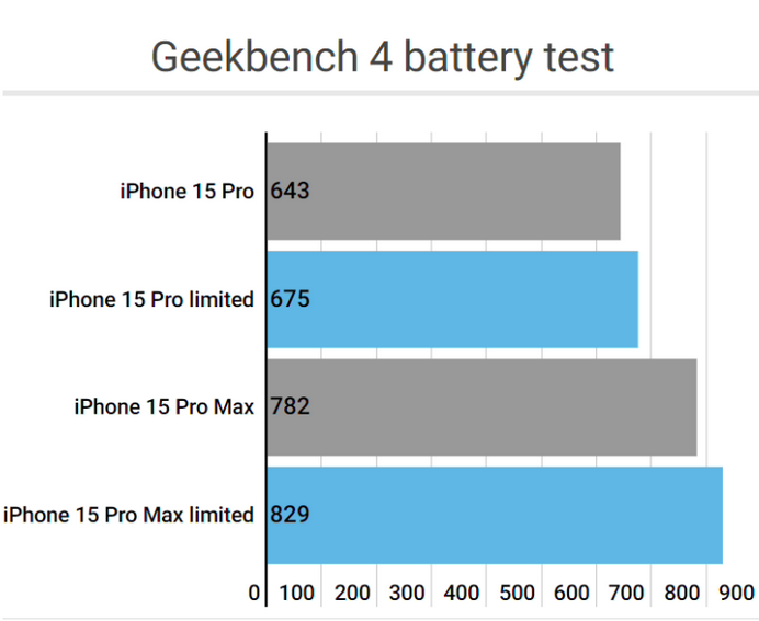 定襄apple维修站iPhone15Pro的ProMotion高刷功能耗电吗