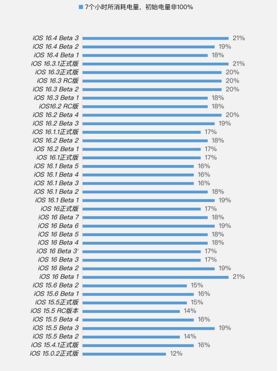 定襄苹果手机维修分享iOS 16.4 Beta 3续航跑分等测试结果汇总 