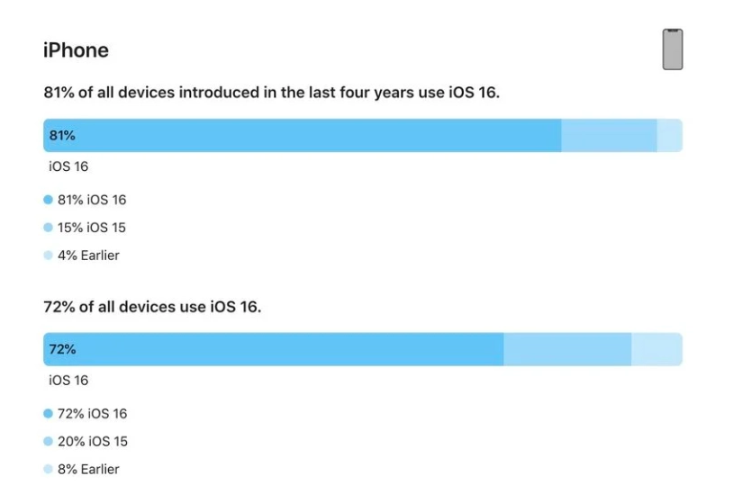 定襄苹果手机维修分享iOS 16 / iPadOS 16 安装率 