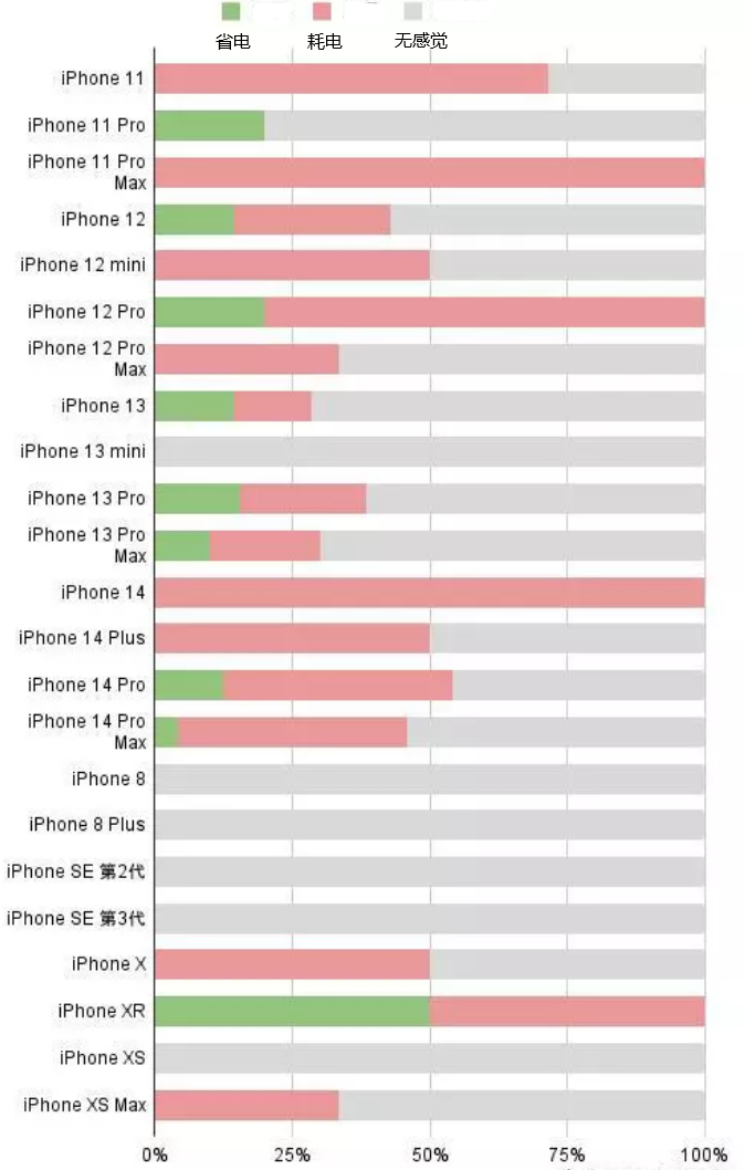 定襄苹果手机维修分享iOS16.2太耗电怎么办？iOS16.2续航不好可以降级吗？ 