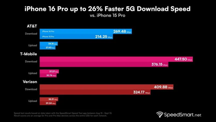 定襄苹果手机维修分享iPhone 16 Pro 系列的 5G 速度 