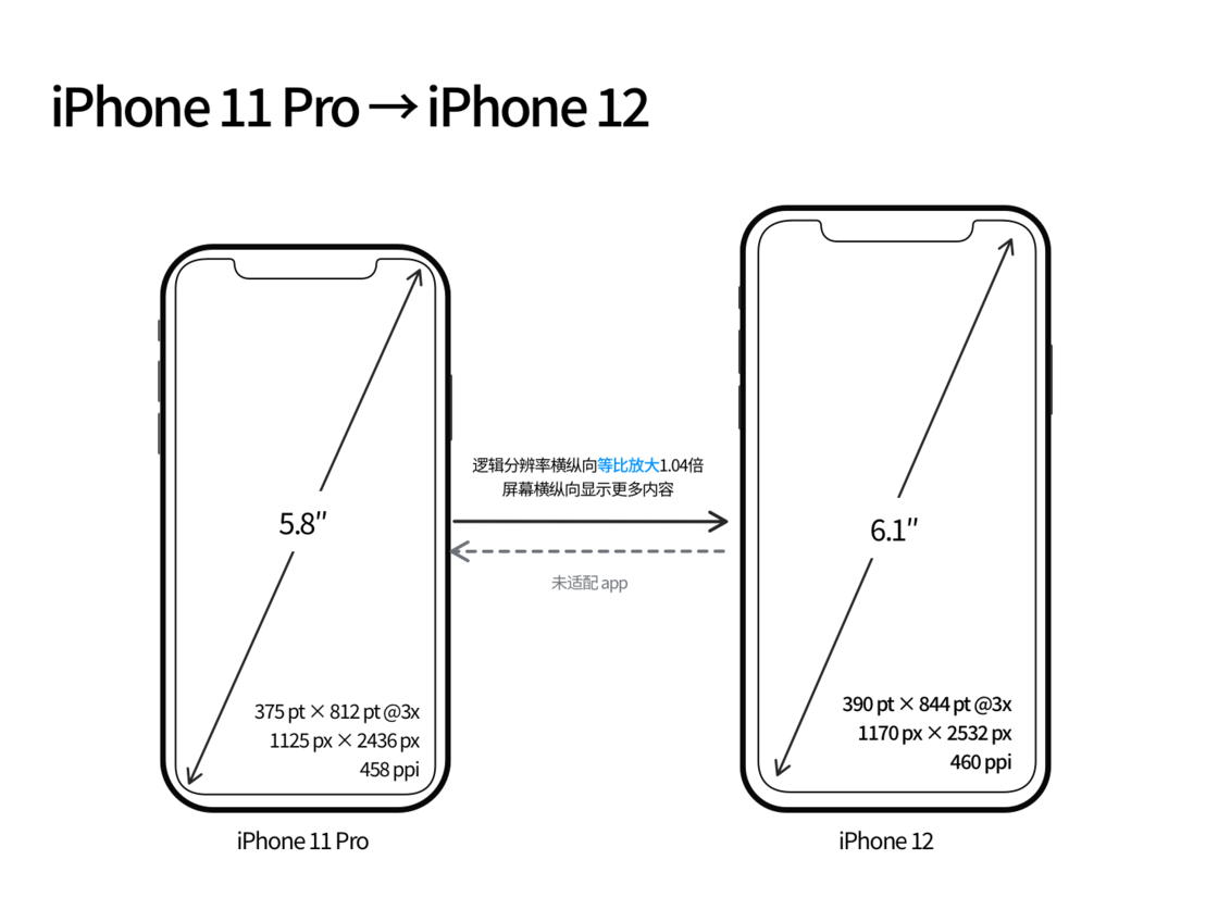 定襄苹果手机维修分享iPhone 12 mini 和 iPhone 12 Pro 的尺寸变化会改变显示内容吗 